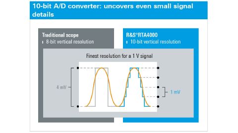 Convertitore A/D a 10-bit